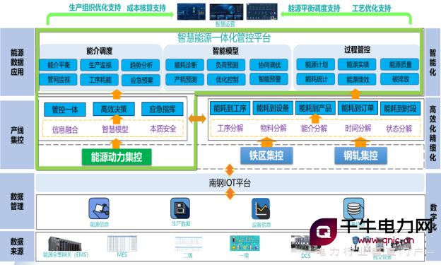 企业级能源数字智能化调控解决方案